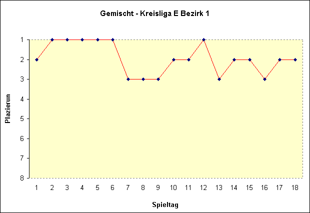 Gemischt - Kreisliga E Bezirk 1