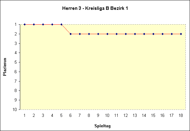 Herren 3 - Kreisliga B Bezirk 1