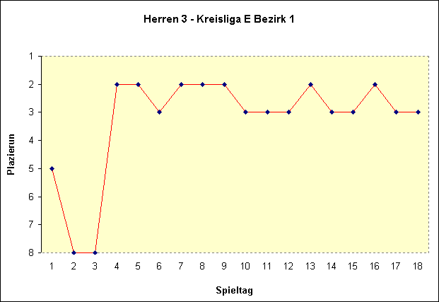 Herren 3 - Kreisliga E Bezirk 1