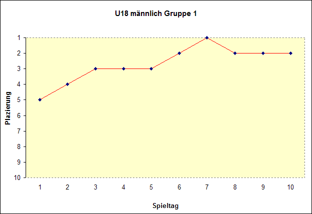 U18 mnnlich Gruppe 1