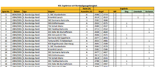 Bundesliga Statistik